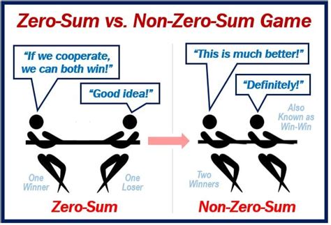 non zero sum game.